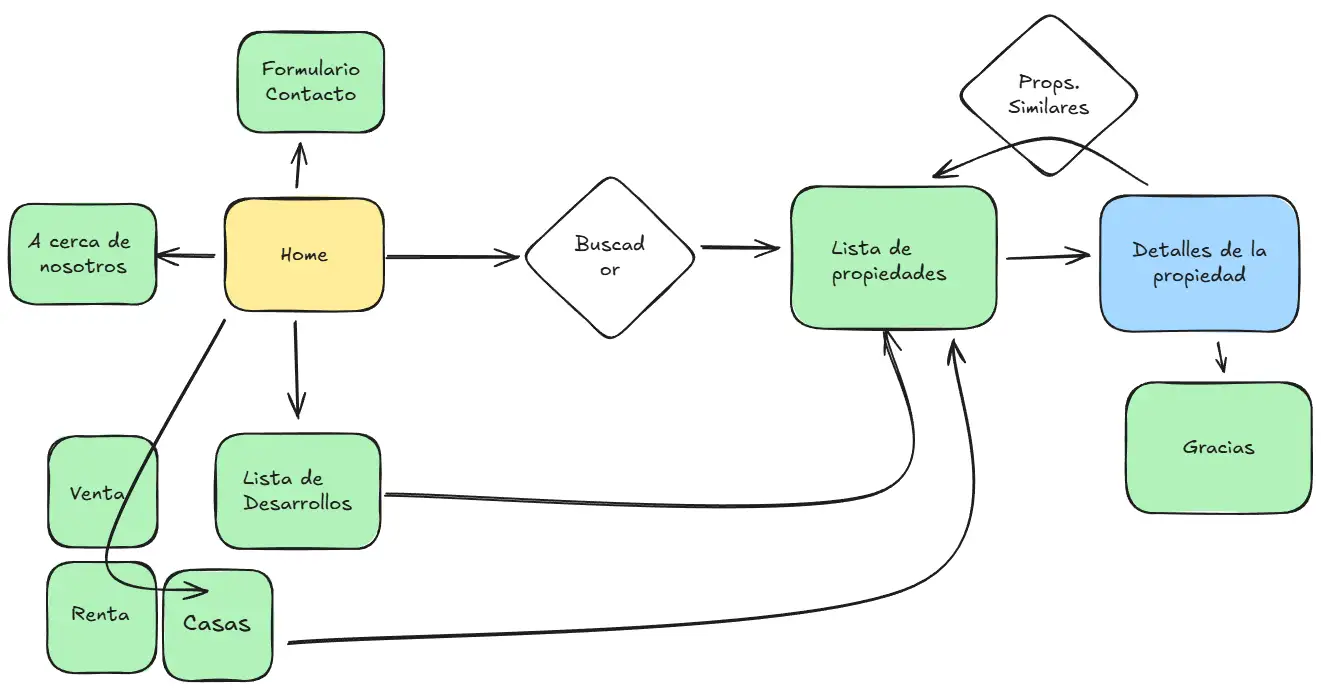 Arquitectura de diseño del proyecto